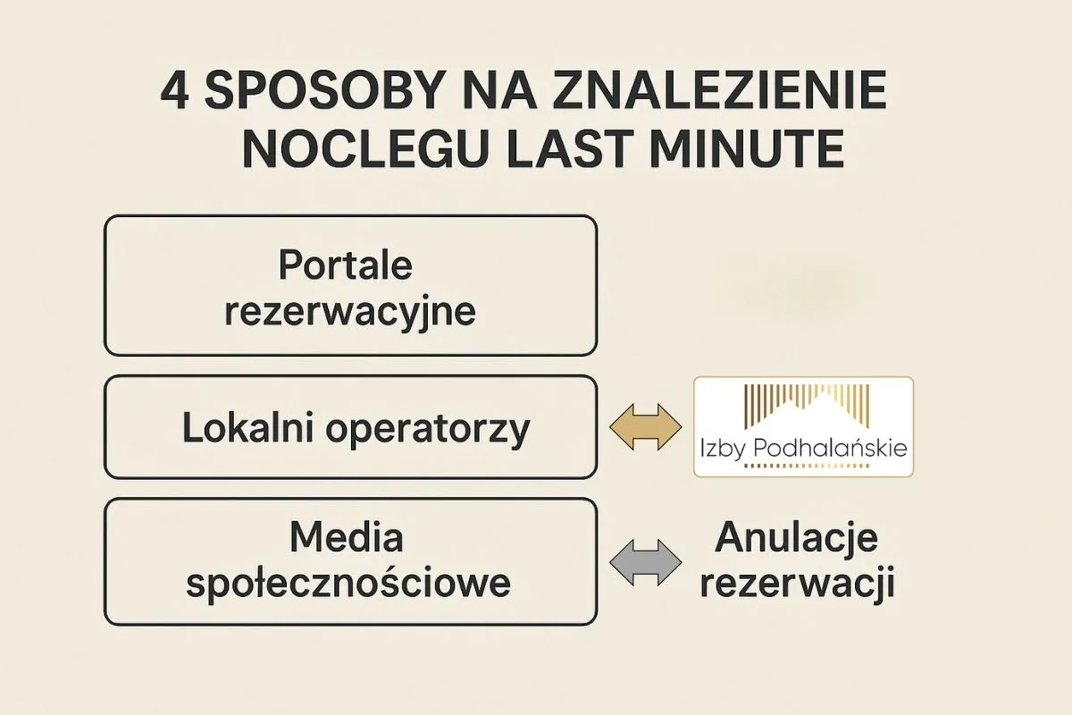 4 sposoby na znalezienie noclegu last minute w Zakopanem